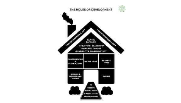 The House of Development Graph